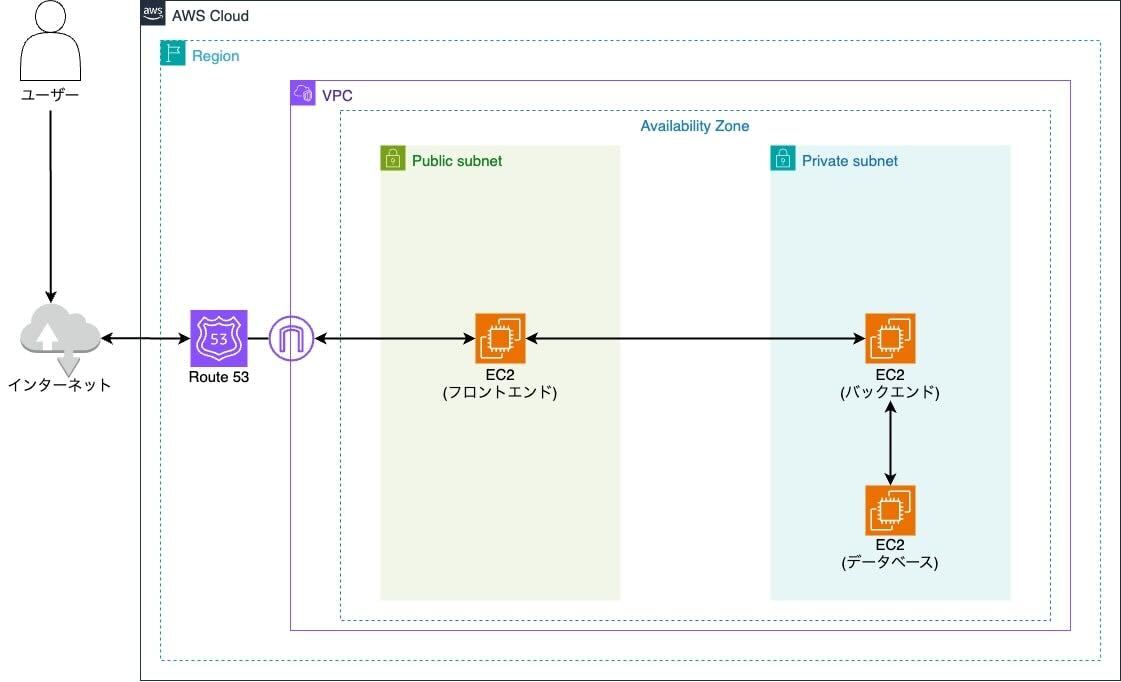 自己紹介と学生のときにAWSを使ってデプロイしたときの話 | cloud